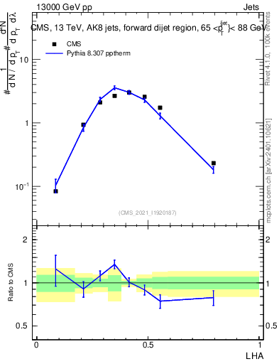 Plot of j.lha in 13000 GeV pp collisions