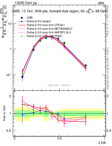 Plot of j.lha in 13000 GeV pp collisions