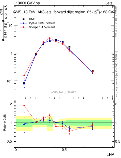 Plot of j.lha in 13000 GeV pp collisions