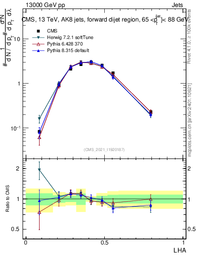 Plot of j.lha in 13000 GeV pp collisions