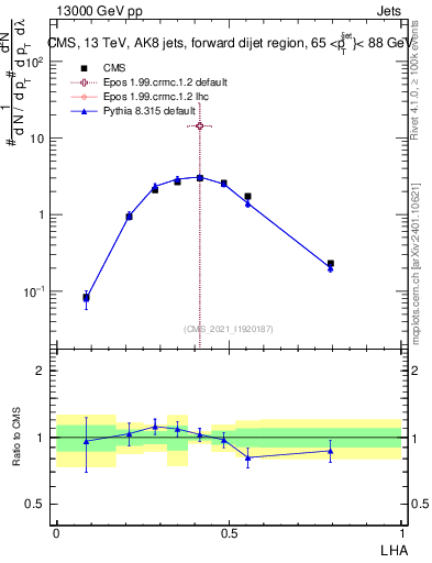 Plot of j.lha in 13000 GeV pp collisions