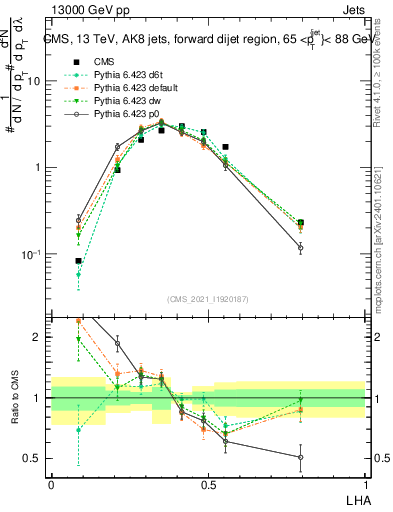 Plot of j.lha in 13000 GeV pp collisions