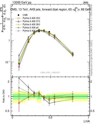 Plot of j.lha in 13000 GeV pp collisions