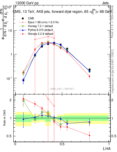 Plot of j.lha in 13000 GeV pp collisions