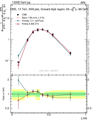 Plot of j.lha in 13000 GeV pp collisions