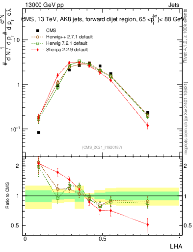 Plot of j.lha in 13000 GeV pp collisions