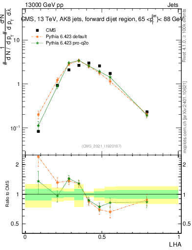 Plot of j.lha in 13000 GeV pp collisions