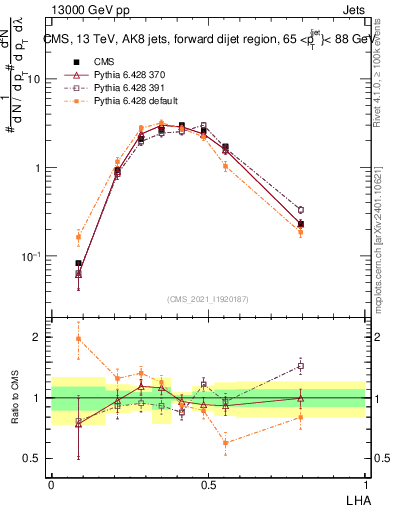 Plot of j.lha in 13000 GeV pp collisions