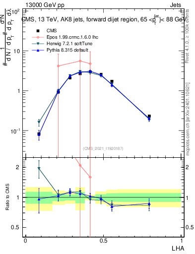 Plot of j.lha in 13000 GeV pp collisions