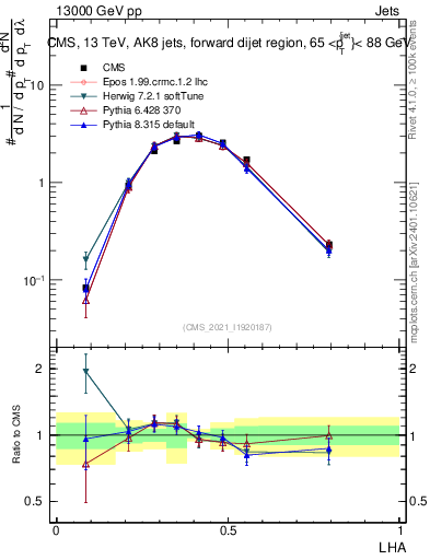 Plot of j.lha in 13000 GeV pp collisions