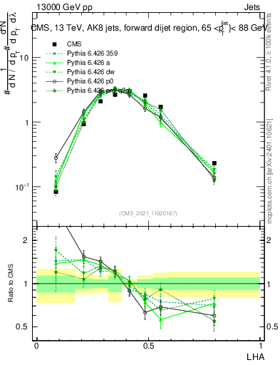 Plot of j.lha in 13000 GeV pp collisions