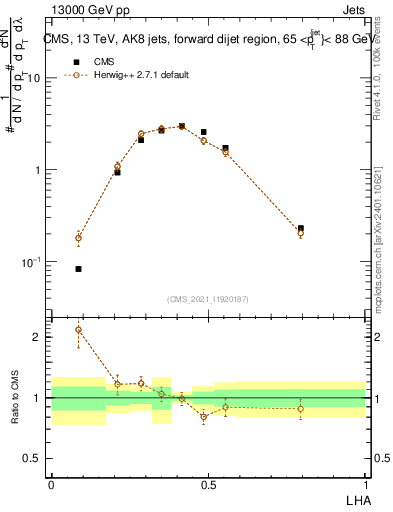 Plot of j.lha in 13000 GeV pp collisions
