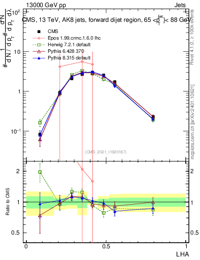 Plot of j.lha in 13000 GeV pp collisions