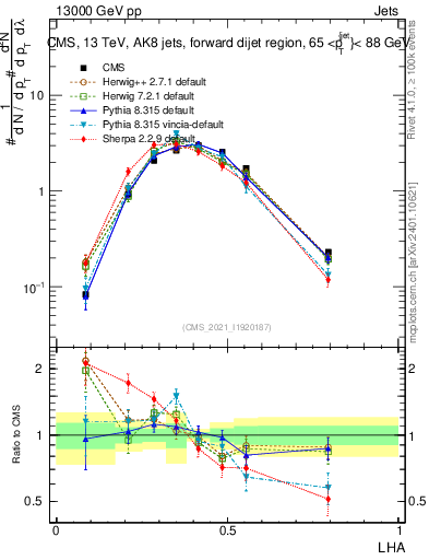 Plot of j.lha in 13000 GeV pp collisions
