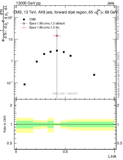 Plot of j.lha in 13000 GeV pp collisions