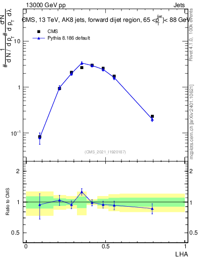Plot of j.lha in 13000 GeV pp collisions
