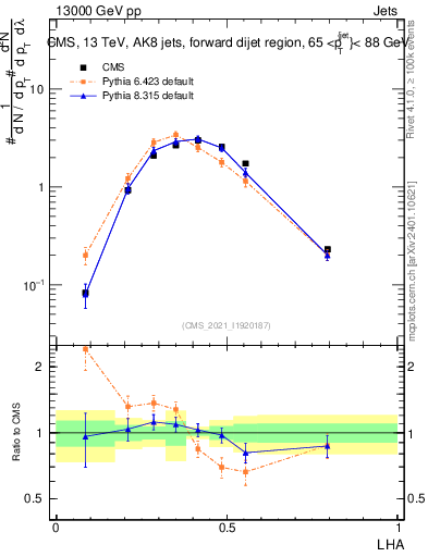 Plot of j.lha in 13000 GeV pp collisions