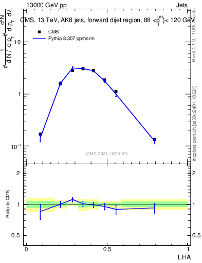 Plot of j.lha in 13000 GeV pp collisions