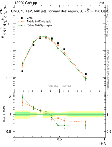 Plot of j.lha in 13000 GeV pp collisions