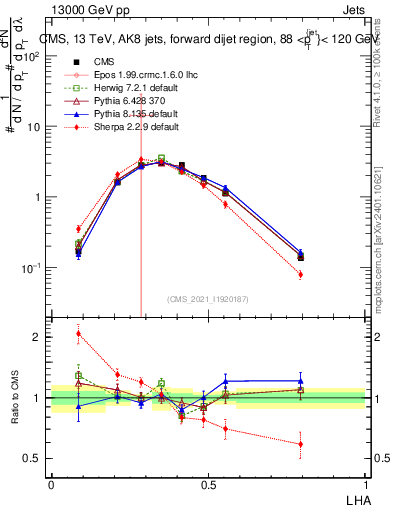 Plot of j.lha in 13000 GeV pp collisions