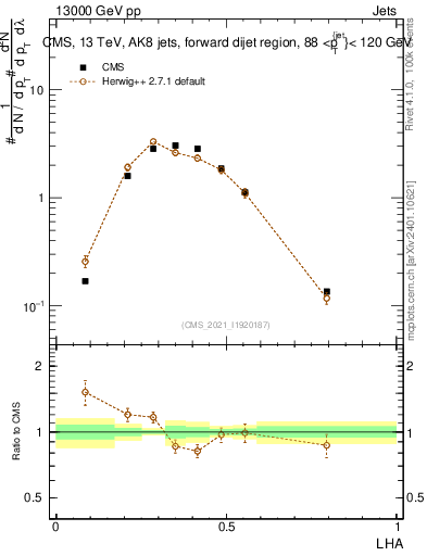 Plot of j.lha in 13000 GeV pp collisions