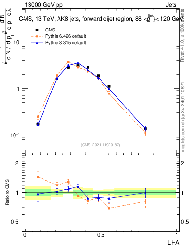 Plot of j.lha in 13000 GeV pp collisions