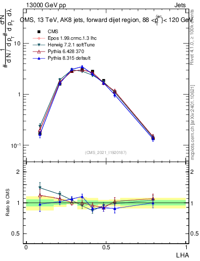 Plot of j.lha in 13000 GeV pp collisions