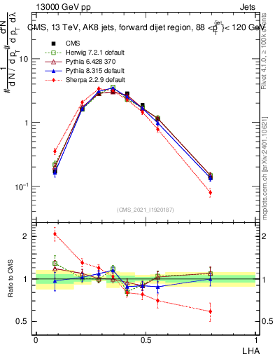 Plot of j.lha in 13000 GeV pp collisions