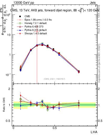 Plot of j.lha in 13000 GeV pp collisions