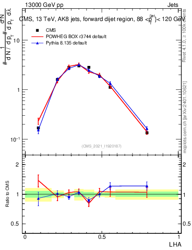 Plot of j.lha in 13000 GeV pp collisions