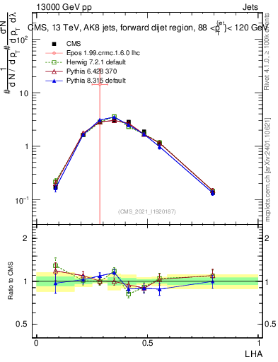 Plot of j.lha in 13000 GeV pp collisions