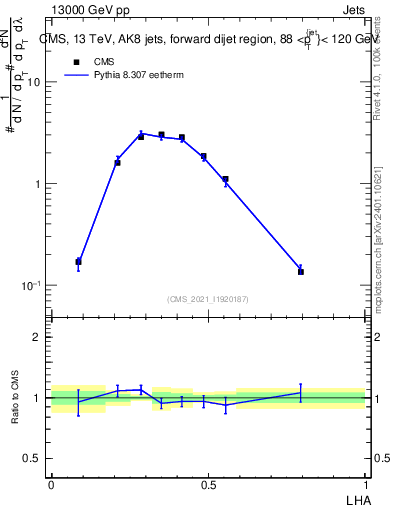 Plot of j.lha in 13000 GeV pp collisions