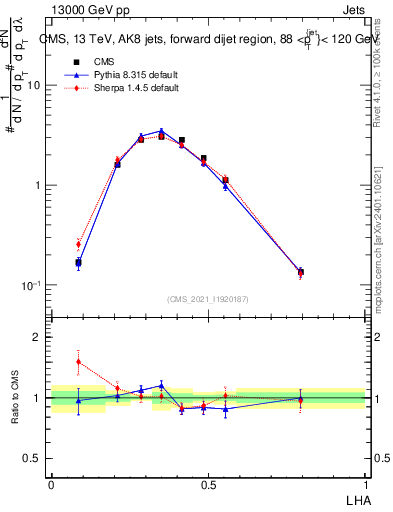 Plot of j.lha in 13000 GeV pp collisions