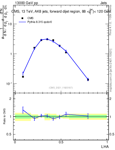 Plot of j.lha in 13000 GeV pp collisions