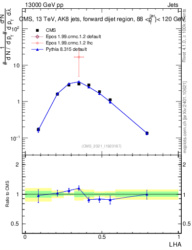 Plot of j.lha in 13000 GeV pp collisions
