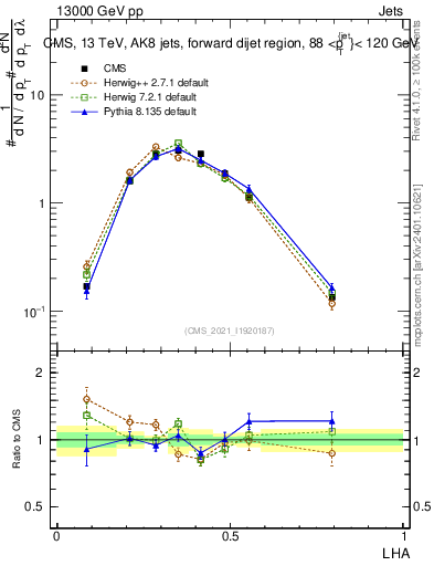 Plot of j.lha in 13000 GeV pp collisions