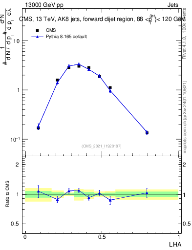 Plot of j.lha in 13000 GeV pp collisions