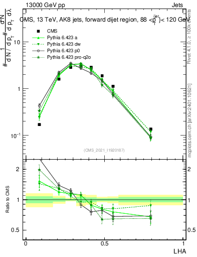 Plot of j.lha in 13000 GeV pp collisions
