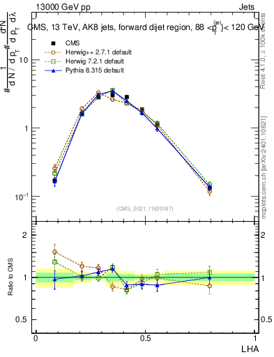 Plot of j.lha in 13000 GeV pp collisions