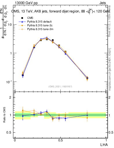 Plot of j.lha in 13000 GeV pp collisions