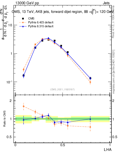 Plot of j.lha in 13000 GeV pp collisions