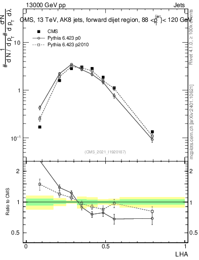 Plot of j.lha in 13000 GeV pp collisions