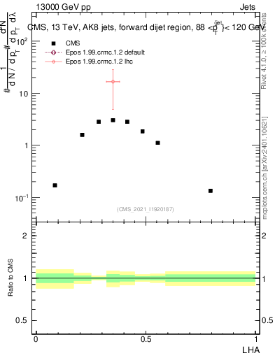 Plot of j.lha in 13000 GeV pp collisions