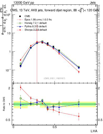 Plot of j.lha in 13000 GeV pp collisions
