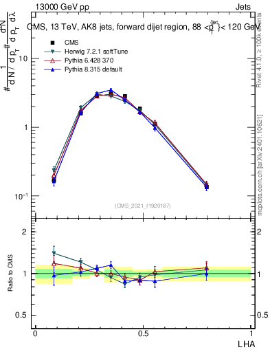 Plot of j.lha in 13000 GeV pp collisions