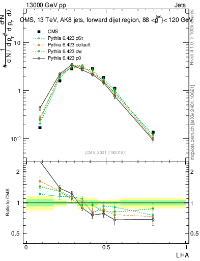 Plot of j.lha in 13000 GeV pp collisions