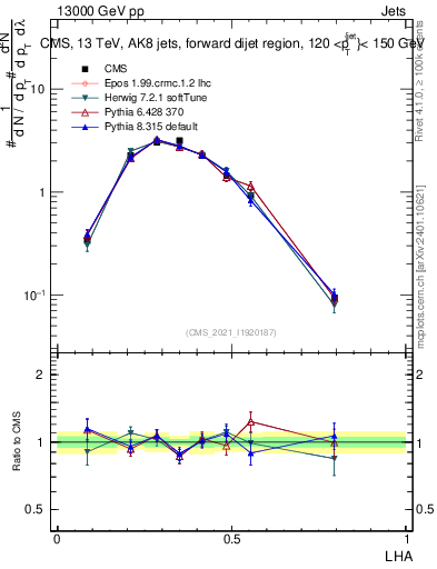 Plot of j.lha in 13000 GeV pp collisions