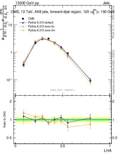 Plot of j.lha in 13000 GeV pp collisions
