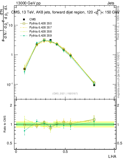 Plot of j.lha in 13000 GeV pp collisions