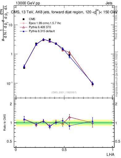 Plot of j.lha in 13000 GeV pp collisions